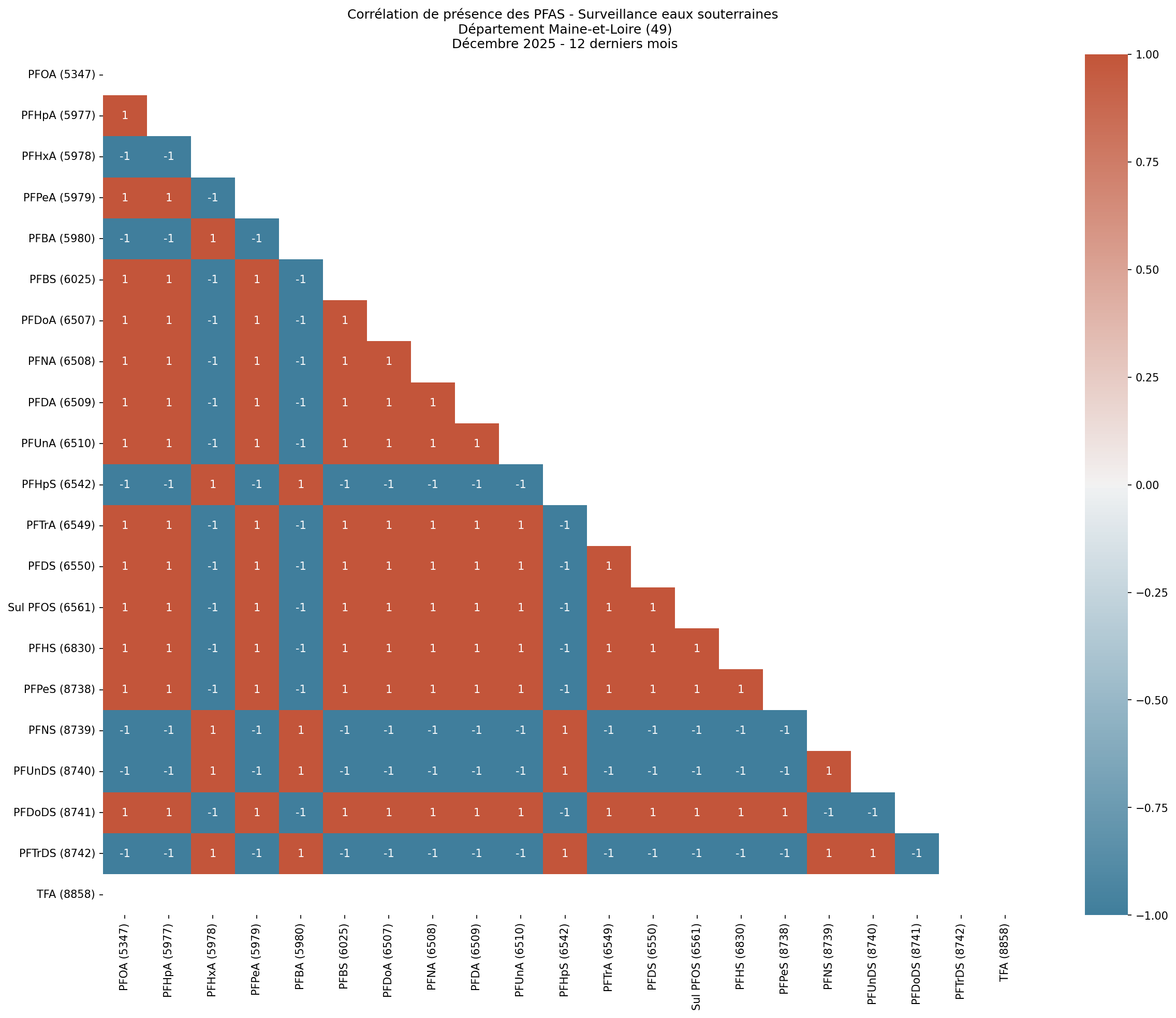 Analyses au niveau départemental
